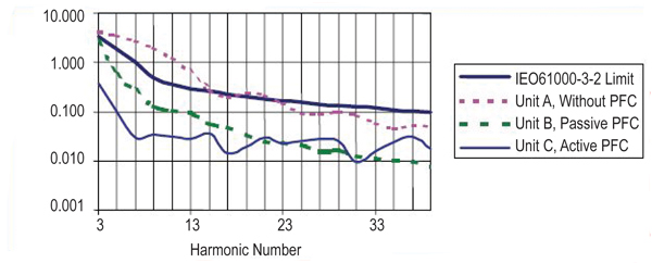 By comparison, power supply with active PFC controller Power supply with active PFC controller